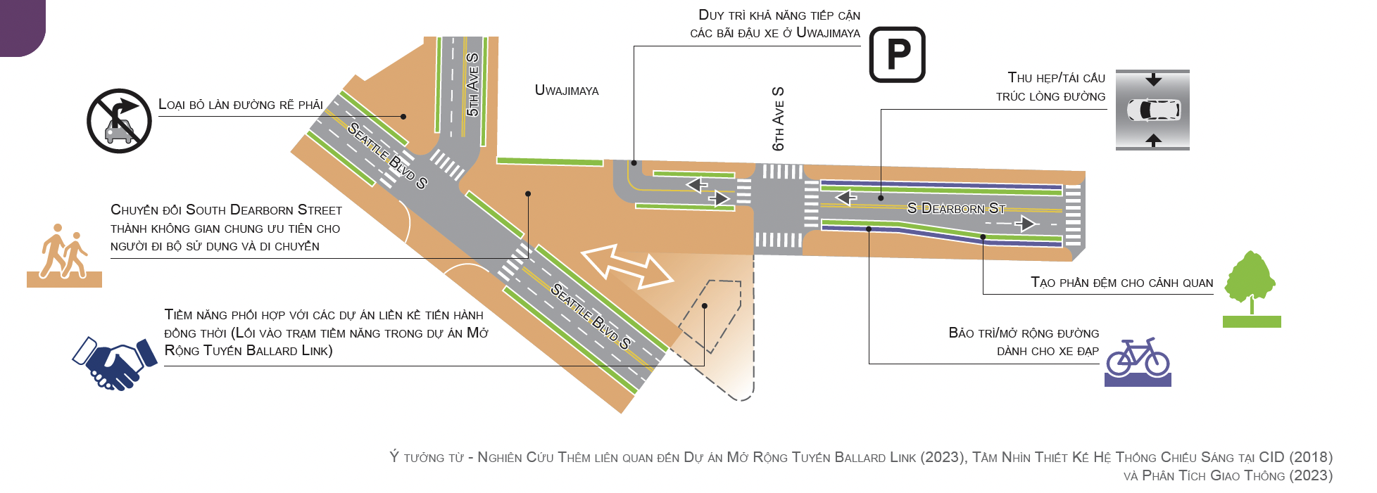 Hình minh họa phương án chuyển đổi đường phố dành cho khu vực trọng điểm South Dearborn Street và các giao lộ xung quanh. Phương án này sẽ chuyển đổi South Dearborn Street thành không gian chung, ưu tiên cho người đi bộ sử dụng và di chuyển bằng cách đóng cửa Dearborn Street tại 6th Avenue và chấm dứt khả năng tiếp cận Seattle Boulevard South, đồng thời duy trì khả năng tiếp cận bãi đậu xe Uwajimaya thông qua Dearborn. Thành phần chính trong phương án chuyển đổi đường phố này, được thể hiện bằng phần màu cam, là đóng cửa Dearborn giữa 6th Avenue và Seattle Boulevard South, đồng thời tạo ra không gian công cộng mở mới. Phương án này sẽ bao gồm tất cả các hạng mục cải tạo khác đi liền với phương án cải tạo đường phố ở quy mô nhỏ hơn.